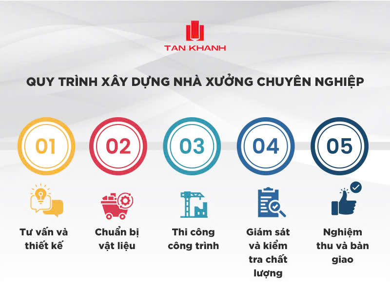 quy tình xây nhà xưởng